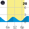 West Creek tide chart for Thursday, July 28, 2022