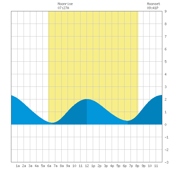 West Creek tide chart for Saturday, July 30, 2022