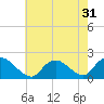 West Creek tide chart for Sunday, July 31, 2022