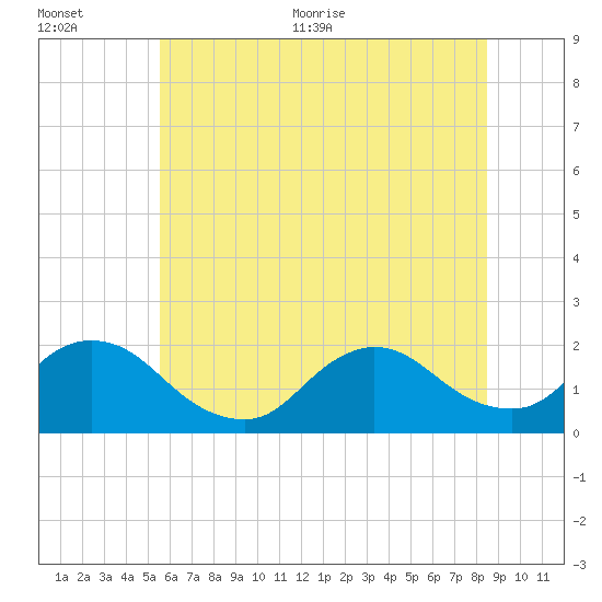 West Creek tide chart for Tuesday, July 5, 2022
