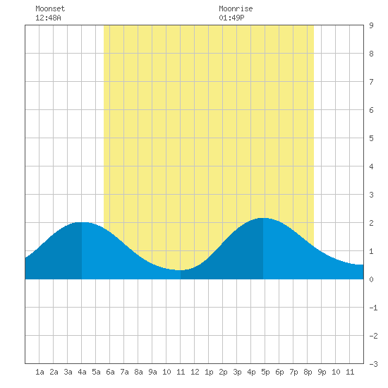 West Creek tide chart for Thursday, July 7, 2022