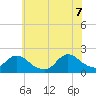 West Creek tide chart for Thursday, July 7, 2022
