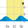 West Creek tide chart for Friday, July 8, 2022