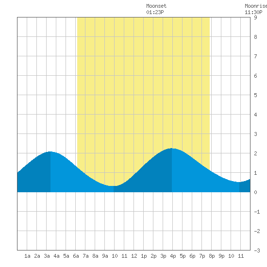 West Creek tide chart for Thursday, August 18, 2022