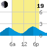 West Creek tide chart for Friday, August 19, 2022