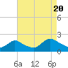 West Creek tide chart for Saturday, August 20, 2022