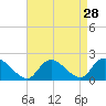 West Creek tide chart for Sunday, August 28, 2022