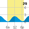 West Creek tide chart for Monday, August 29, 2022
