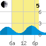 West Creek tide chart for Friday, August 5, 2022