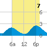 West Creek tide chart for Sunday, August 7, 2022