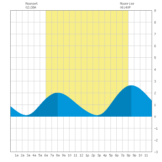 West Creek tide chart for Tuesday, August 9, 2022