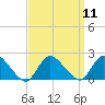 West Creek tide chart for Sunday, September 11, 2022