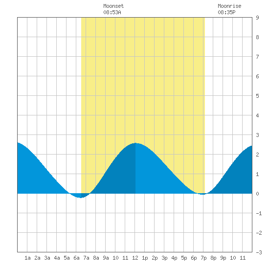 West Creek tide chart for Monday, September 12, 2022