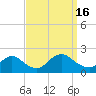West Creek tide chart for Friday, September 16, 2022