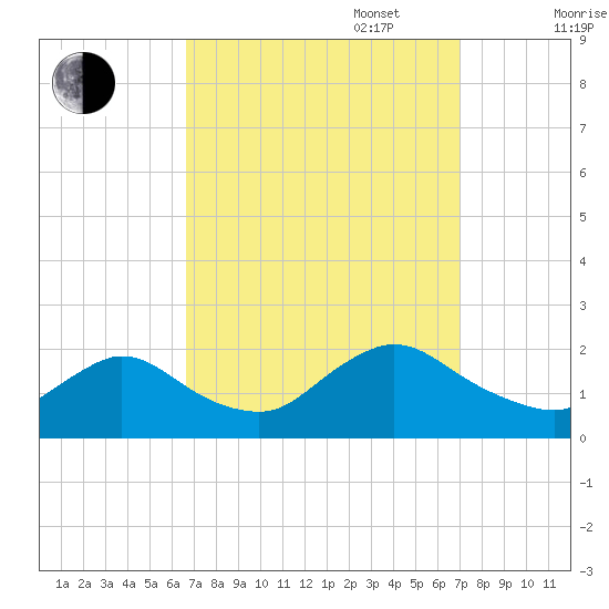West Creek tide chart for Saturday, September 17, 2022