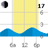 West Creek tide chart for Saturday, September 17, 2022