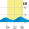 West Creek tide chart for Sunday, September 18, 2022