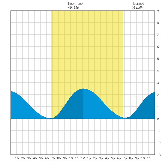 West Creek tide chart for Wednesday, September 28, 2022