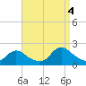 West Creek tide chart for Sunday, September 4, 2022