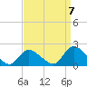 West Creek tide chart for Wednesday, September 7, 2022