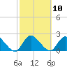 West Creek tide chart for Monday, October 10, 2022