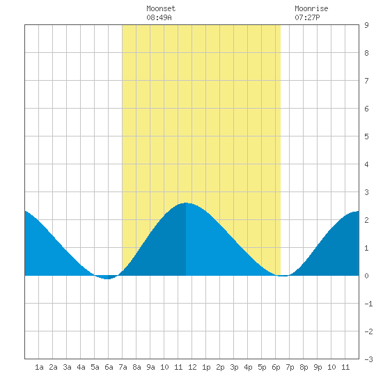 West Creek tide chart for Tuesday, October 11, 2022