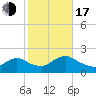 West Creek tide chart for Monday, October 17, 2022
