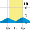 West Creek tide chart for Wednesday, October 19, 2022