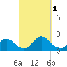 West Creek tide chart for Saturday, October 1, 2022
