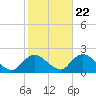 West Creek tide chart for Saturday, October 22, 2022