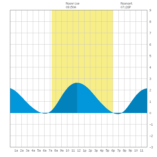 West Creek tide chart for Thursday, October 27, 2022