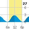 West Creek tide chart for Thursday, October 27, 2022