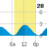 West Creek tide chart for Friday, October 28, 2022