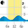 West Creek tide chart for Sunday, October 2, 2022