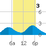 West Creek tide chart for Monday, October 3, 2022