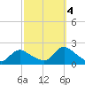West Creek tide chart for Tuesday, October 4, 2022