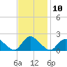 West Creek tide chart for Thursday, November 10, 2022