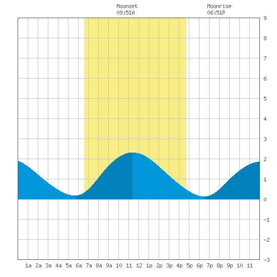 West Creek tide chart for Friday, November 11, 2022