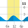 West Creek tide chart for Friday, November 11, 2022