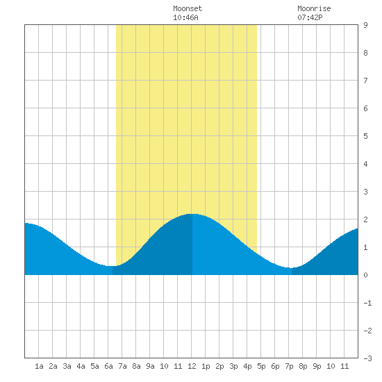 West Creek tide chart for Saturday, November 12, 2022