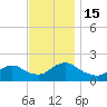 West Creek tide chart for Tuesday, November 15, 2022