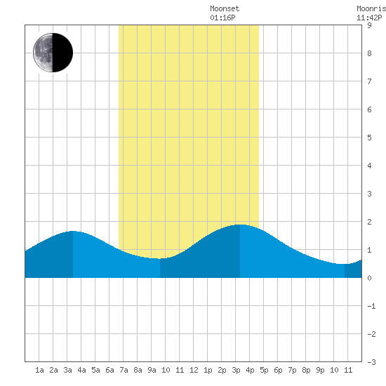 West Creek tide chart for Wednesday, November 16, 2022