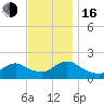 West Creek tide chart for Wednesday, November 16, 2022