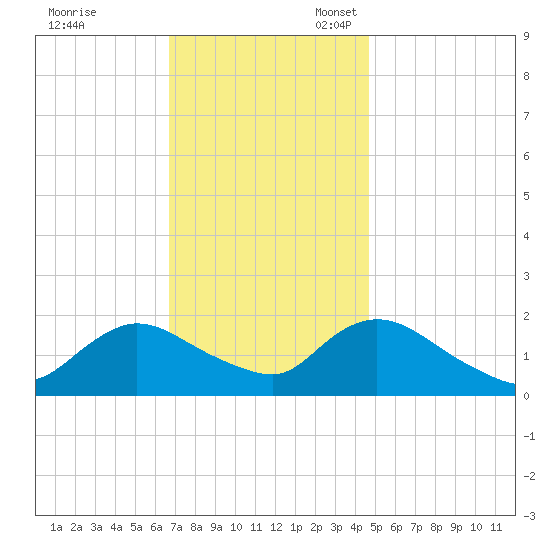 West Creek tide chart for Friday, November 18, 2022