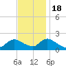 West Creek tide chart for Friday, November 18, 2022