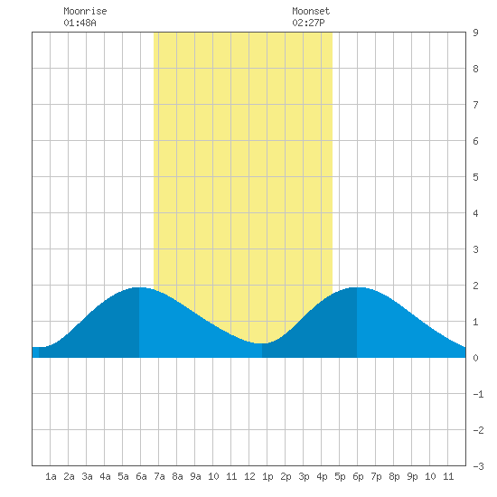West Creek tide chart for Saturday, November 19, 2022