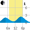 West Creek tide chart for Tuesday, November 1, 2022