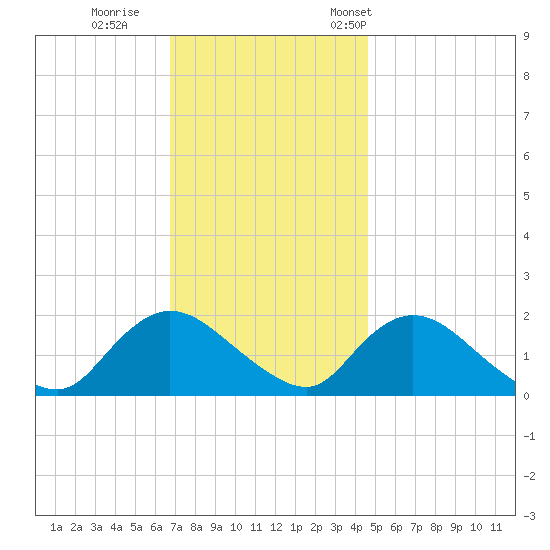 West Creek tide chart for Sunday, November 20, 2022