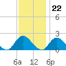 West Creek tide chart for Tuesday, November 22, 2022