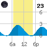 West Creek tide chart for Wednesday, November 23, 2022
